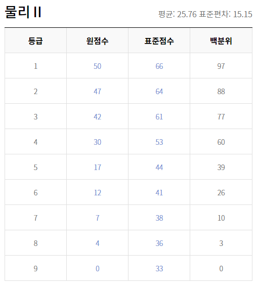 2018 수능 등급컷 원점수 물리2