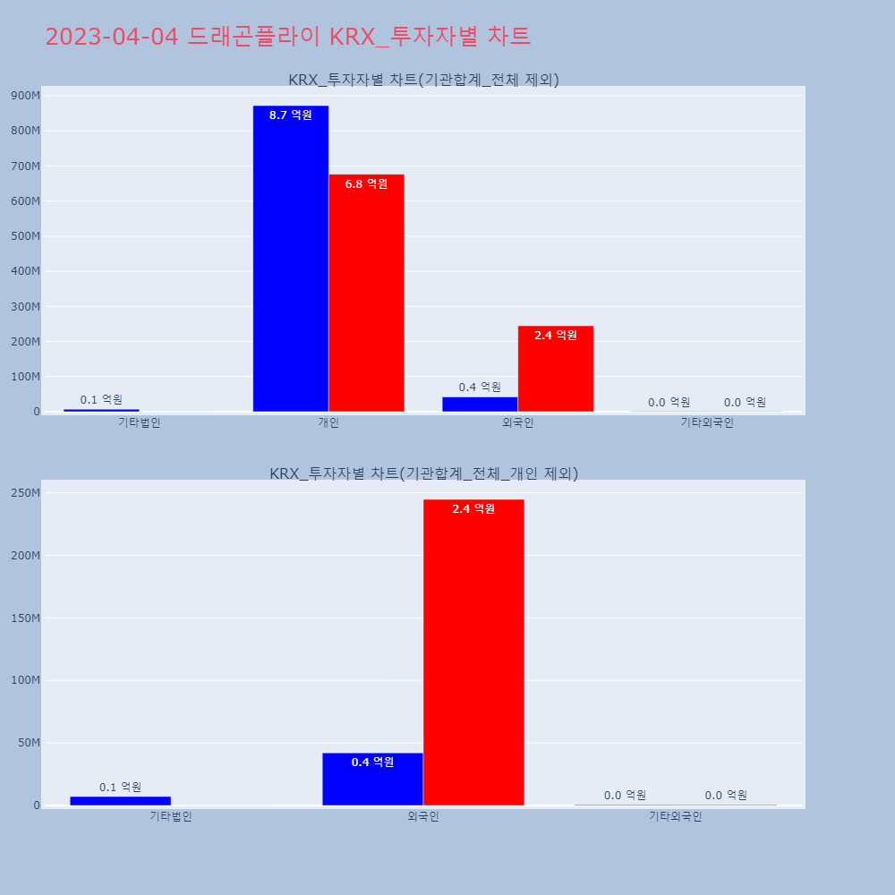 드래곤플라이_KRX_투자자별_차트