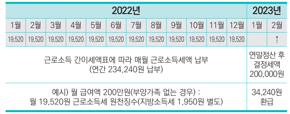 소득공제개요