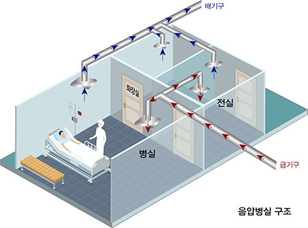  [정보] 코로나 용어 정리 : 음압병상(음압격리병실) [73]