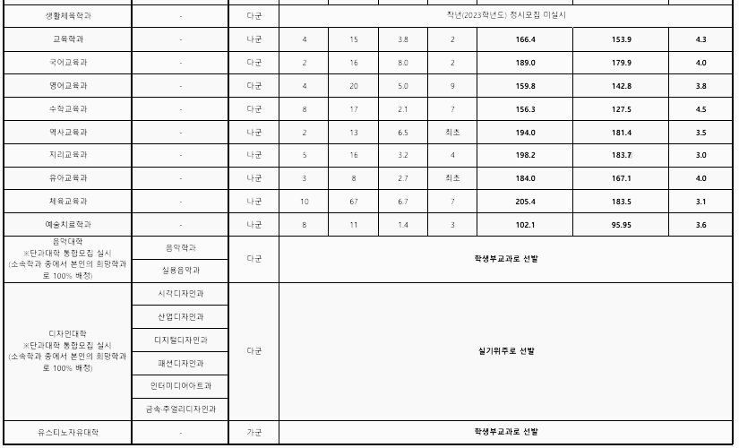 대구가톨릭대학교 정시등급 - 3