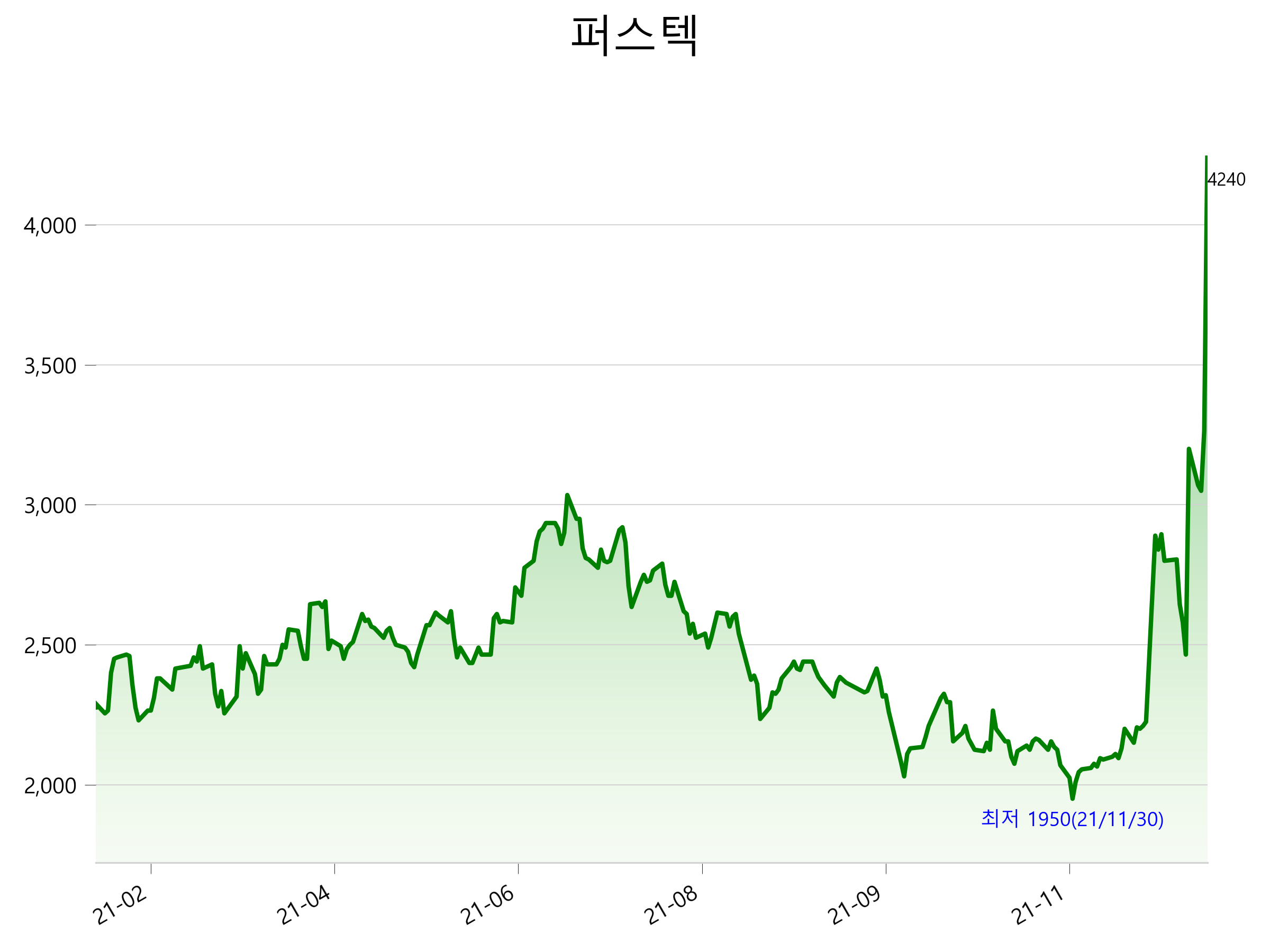  퍼스텍 주가 급등