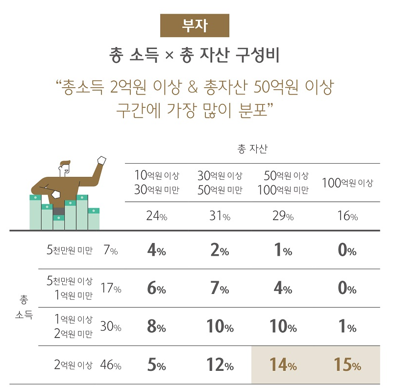 부자 소득 및 자산 구성비