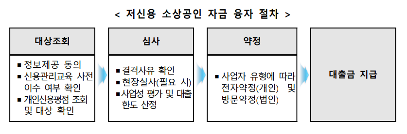 저신용 소상공인 자금 융자 절차