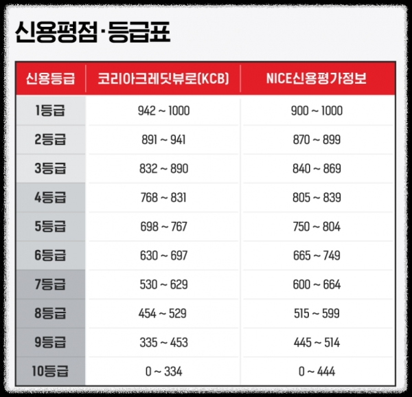 신용평점구간