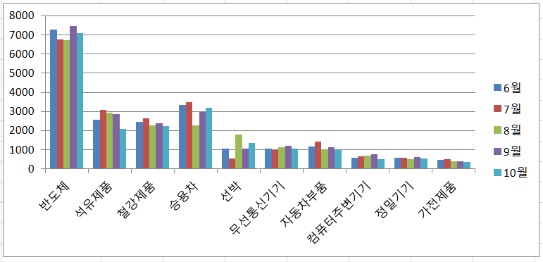 수출현황