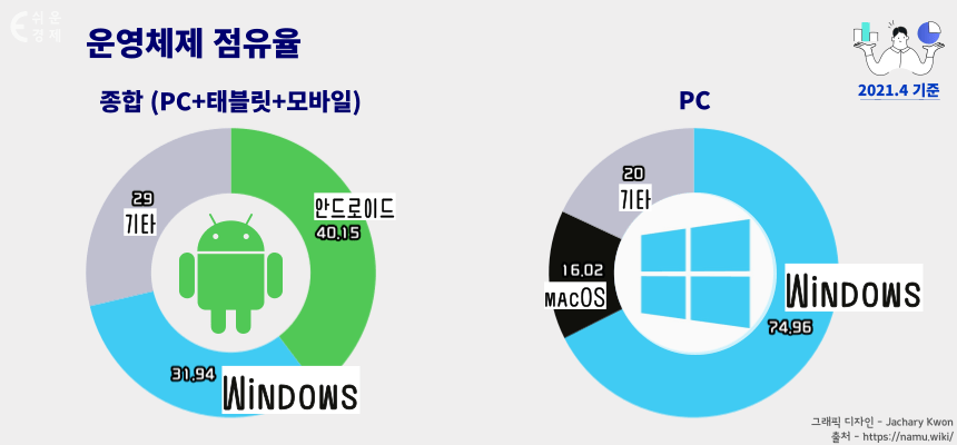 운영체제 점유율