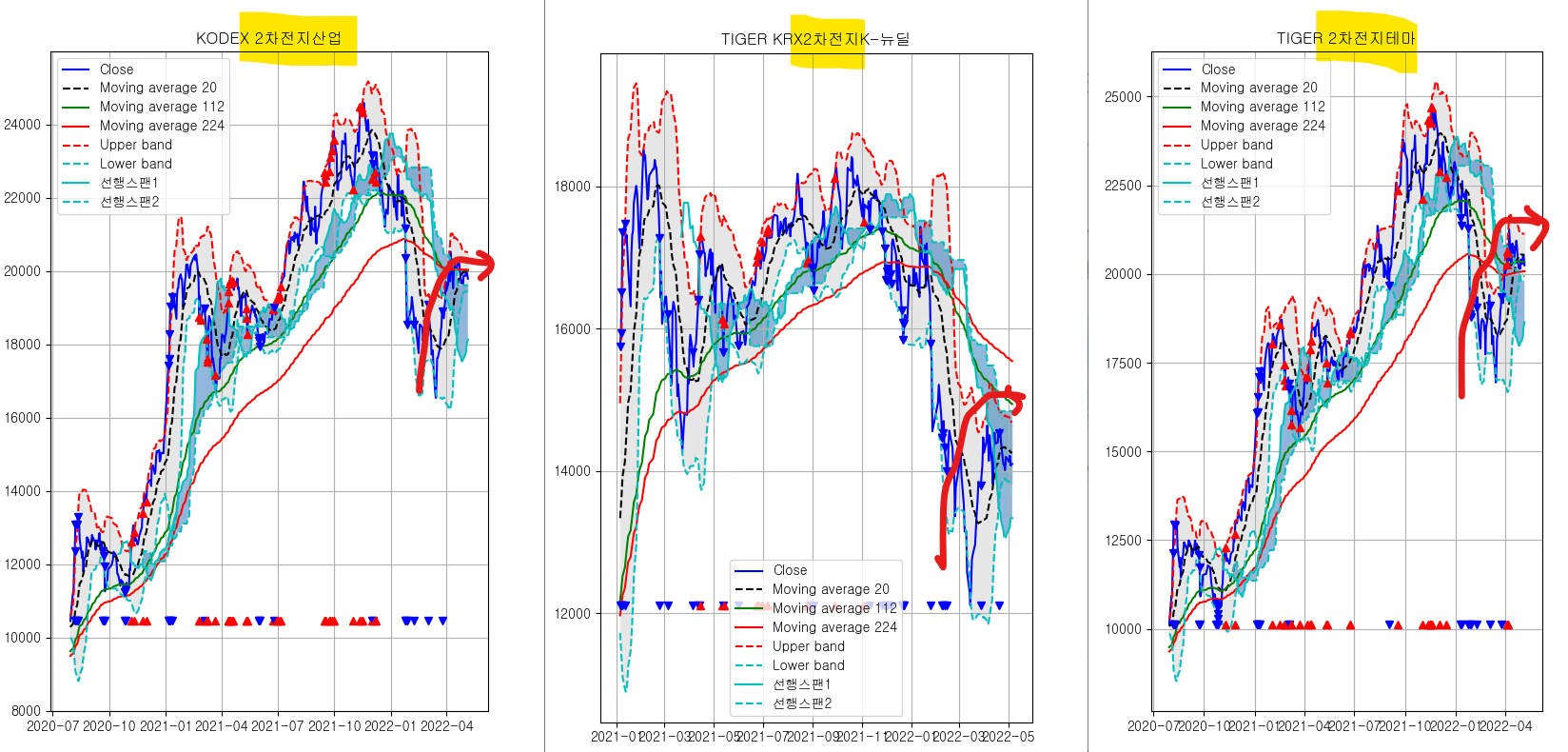 한동안 뚜들겨 맞았던 2차 전지 ETF