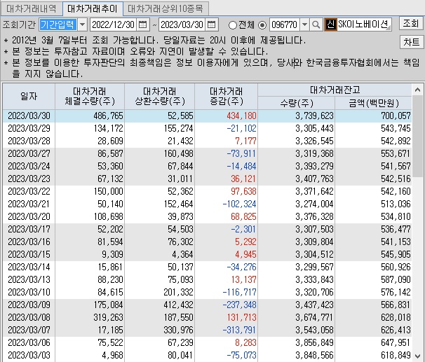 sk이노베이션 대차 거래 추이