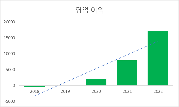 영업이익 그래프