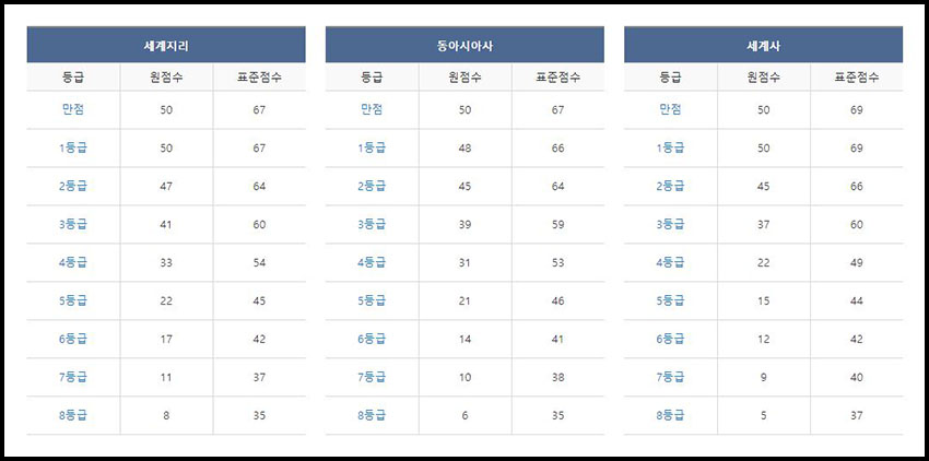 2022-수능-사회영역-예상-등급컷