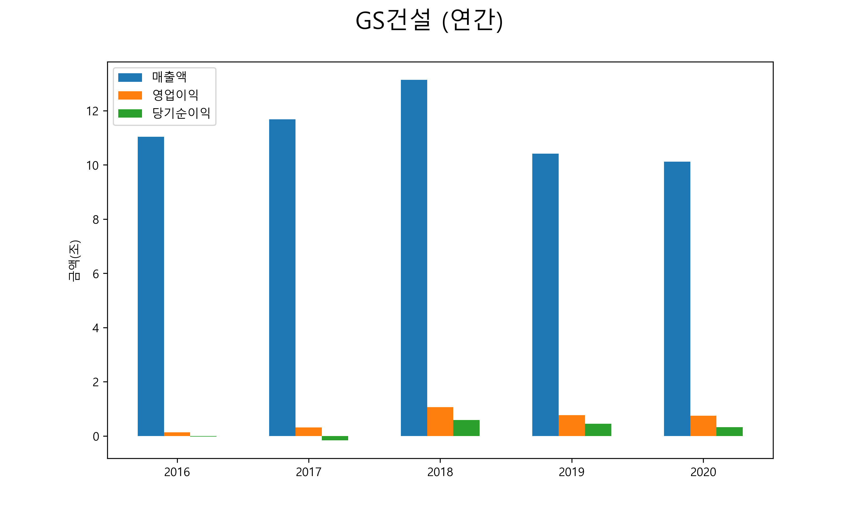  GS건설 배당금(2021년)