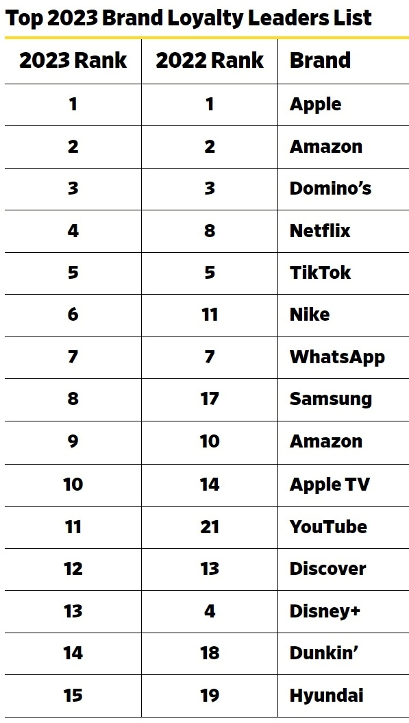 2023 브랜드 충성도 리더 리스트. ⓒBrand Keys