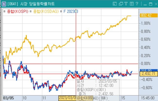 HTS상-시장당일등락률차트-코스피-코스닥