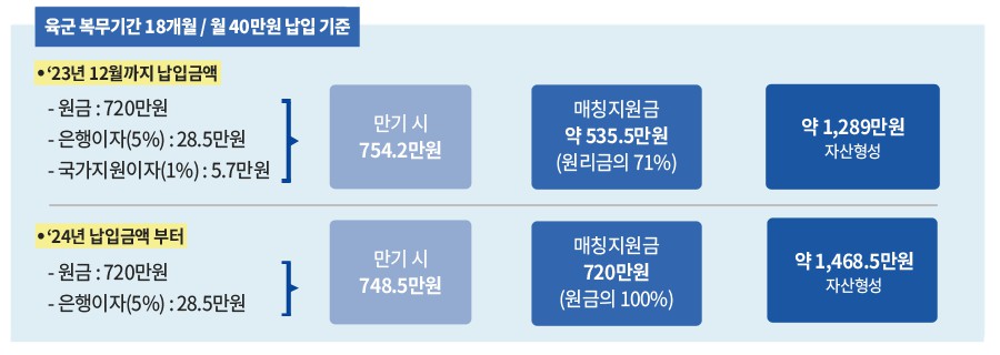 매칭지원금 변동