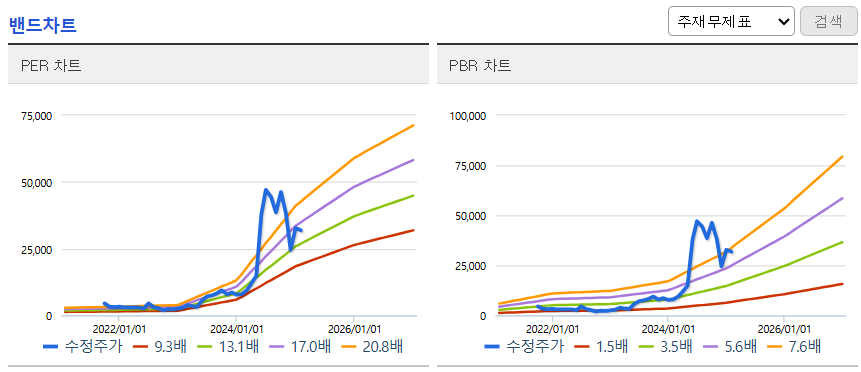 밴드차트