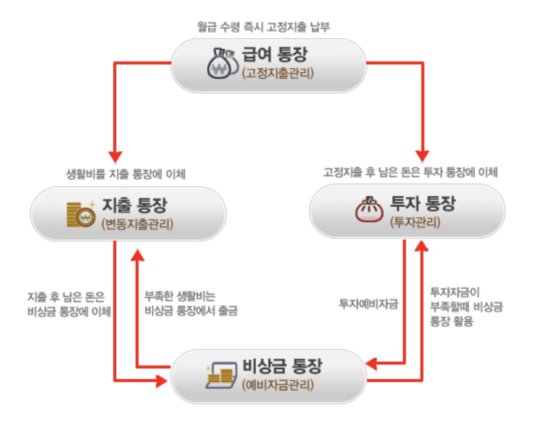  재테크의 첫걸음!! 2장 지출통장 만들기