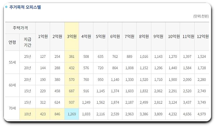 주택연금-확정기간-혼합방식-주거목적-오피스텔