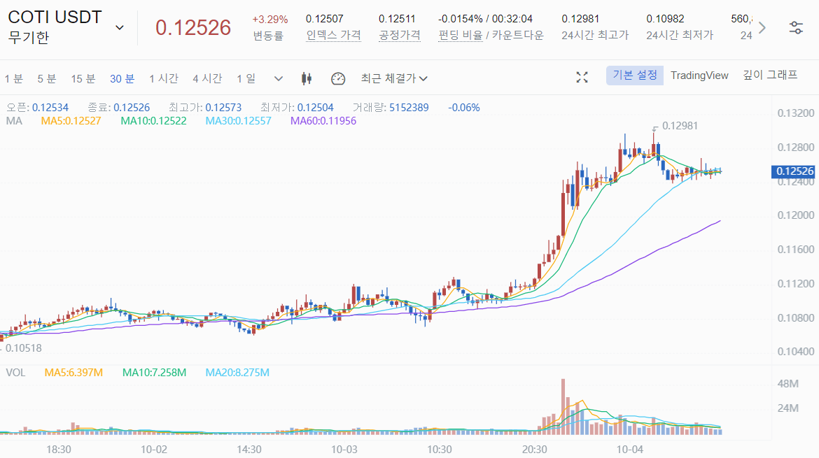 COTI 코인 전망 코티 전망 COTI 상승세 코티 상승세 강할까?