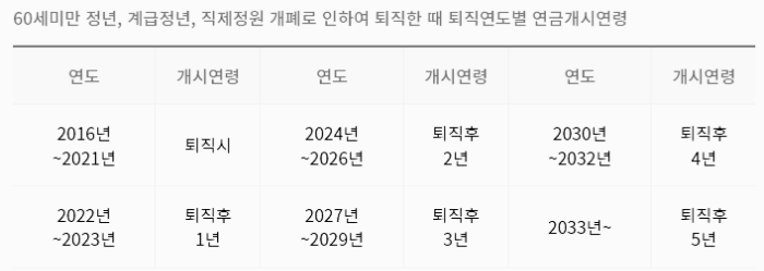 내년 공무원 연금 인상액: 공무원연금 수령 시기 - 2