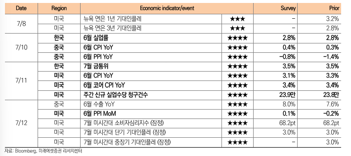 7/8~7/12 주요 경제지표 발표 일정