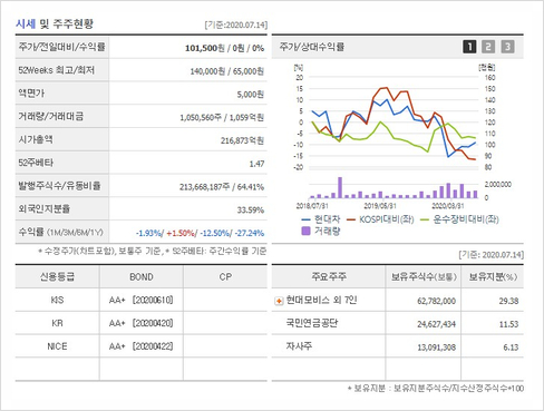 수소차 관련주 흐름 장악 현대자동차 주가주식 현대 3