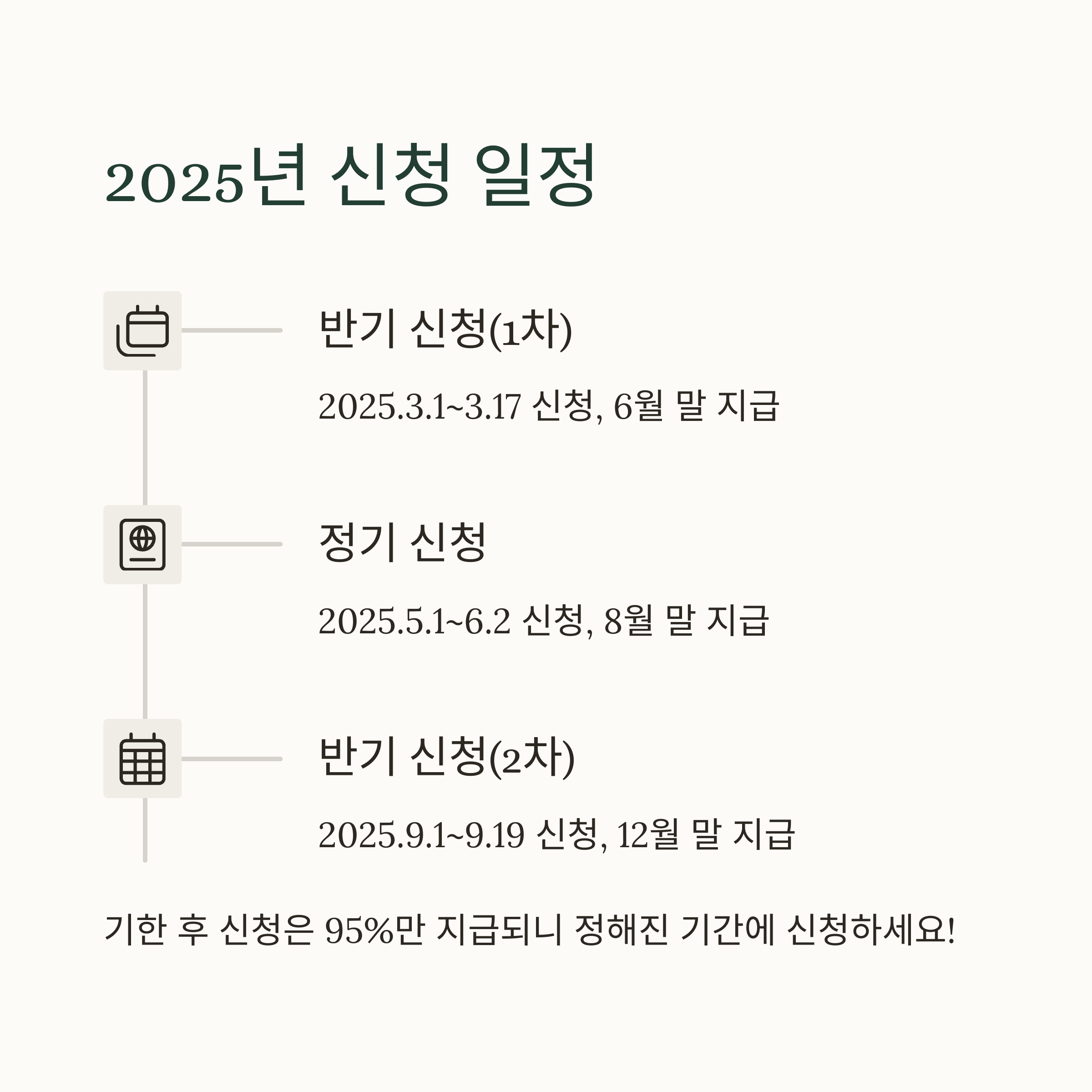 &quot;2025년 근로장려금 신청 일정 안내: 1차 반기 신청은 3월 1일부터 17일까지(6월 말 지급), 정기 신청은 5월 1일부터 6월 2일까지(8월 말 지급), 2차 반기 신청은 9월 1일부터 19일까지(12월 말 지급). 기한 후 신청 시 95% 감액됨.&quot;