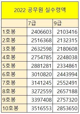 2022-공무원-실수령액