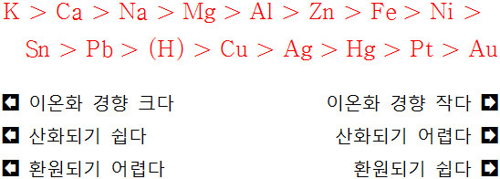 이온화 서열&#44; 이온화 경향&#44; ionization tendency of metal