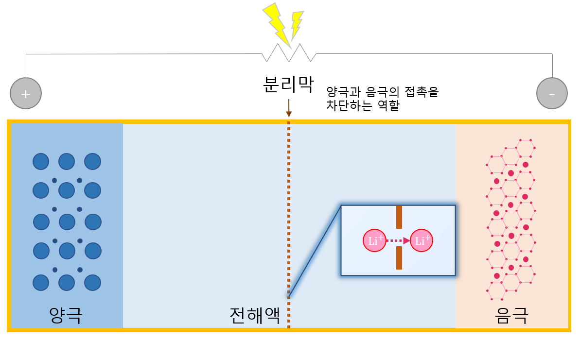  분리막과 탭리스 배터리