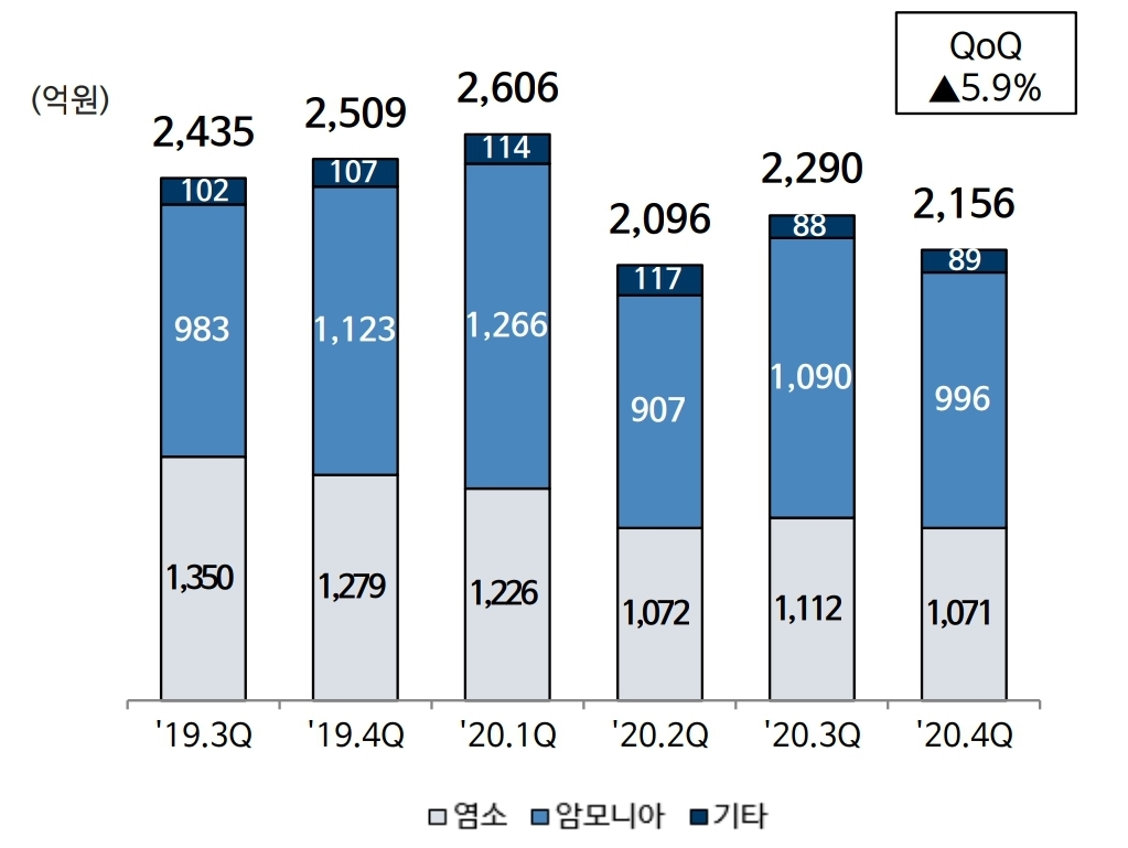  (종목분석)롯데정밀화학