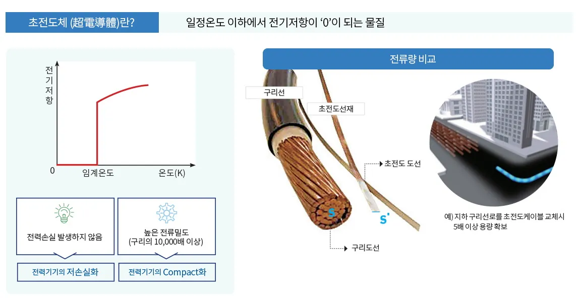 초전도체