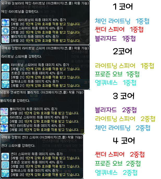 메이플스토리 리마스터 썬콜 코어강화 완벽정리 메이플스토리 리마스터 썬콜 코어강화 완벽정리