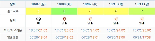 10월 4일 기준 남해아난티cc 날씨 안내