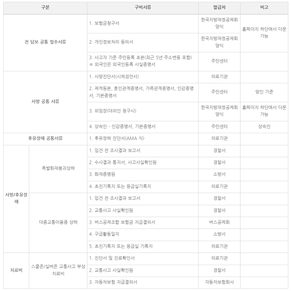 서울시민안전보험-보험금청구시-필요한-서류와-발급처-정리목록