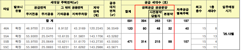공급-물량의-면적을-정리한-표