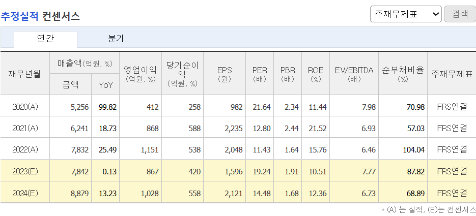 추정실적