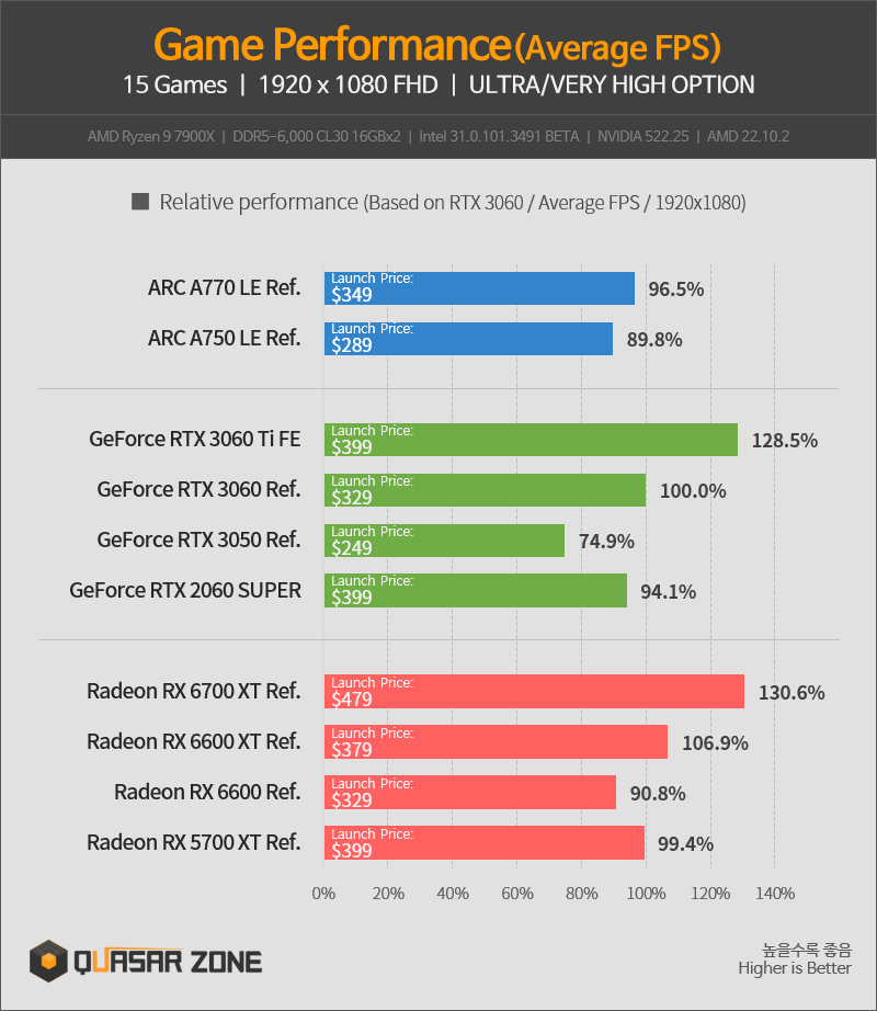 PERFORMANCE OF INTEL ARC