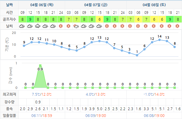 크리스탈밸리CC 골프장 날씨 0406