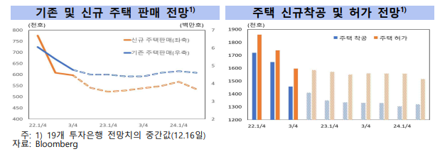 기존 및 신규 주택 판매 전망 & 주택 신규착공 및 허가 전망 (출처 : 한국은행 보고서)