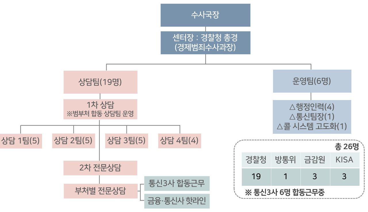  보이스피싱, 이제 ‘112’로 신고하세요.