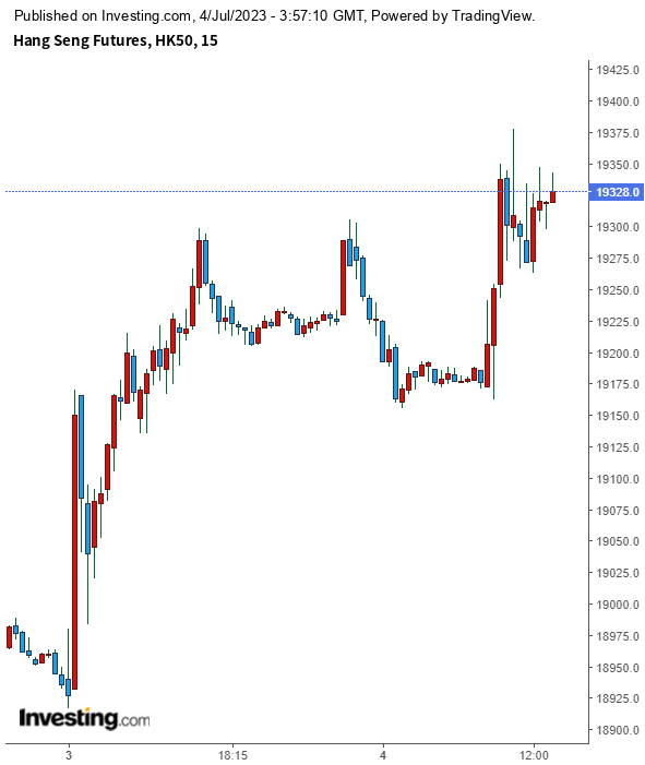 23년 7월 4일 항셍 오전 차트