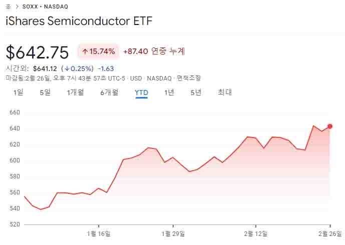 SOXX-주가-차트