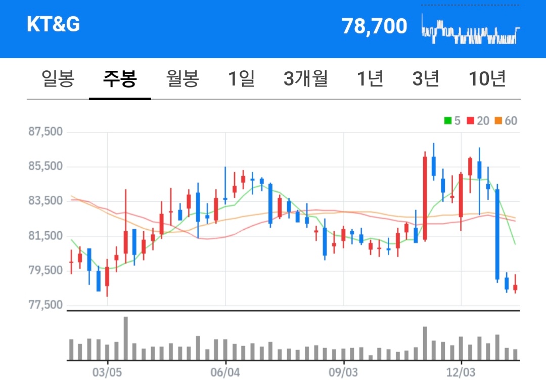 kt&g 주식 차트