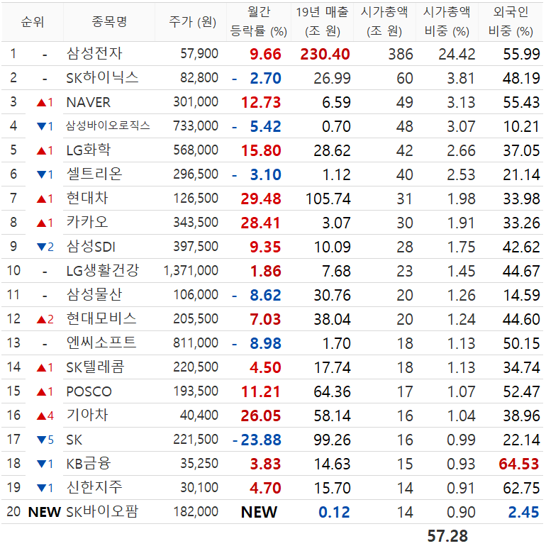  [20년 7월] 코스피, 코스닥 시총 & 미국 시총