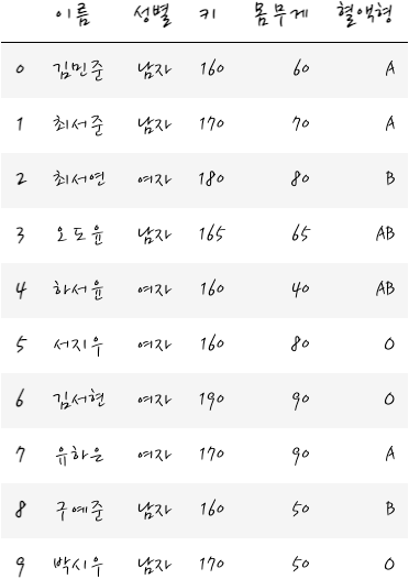 범주형 독립변수와 회귀 - Dummy 1