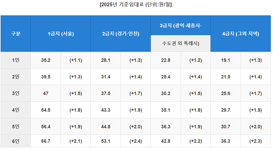 2025년 주거급여 신청자격 및 지원금액 안내