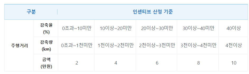 탄소중립포인트-자동차-인센티브