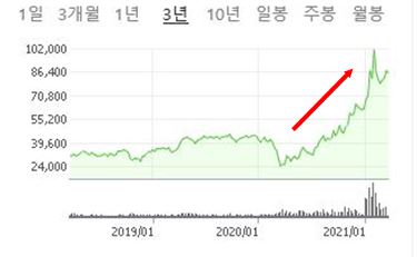  [주식이슈] 숨겨진 진주 기아차는 10만원을 넘어 빛날 수 있을까?
