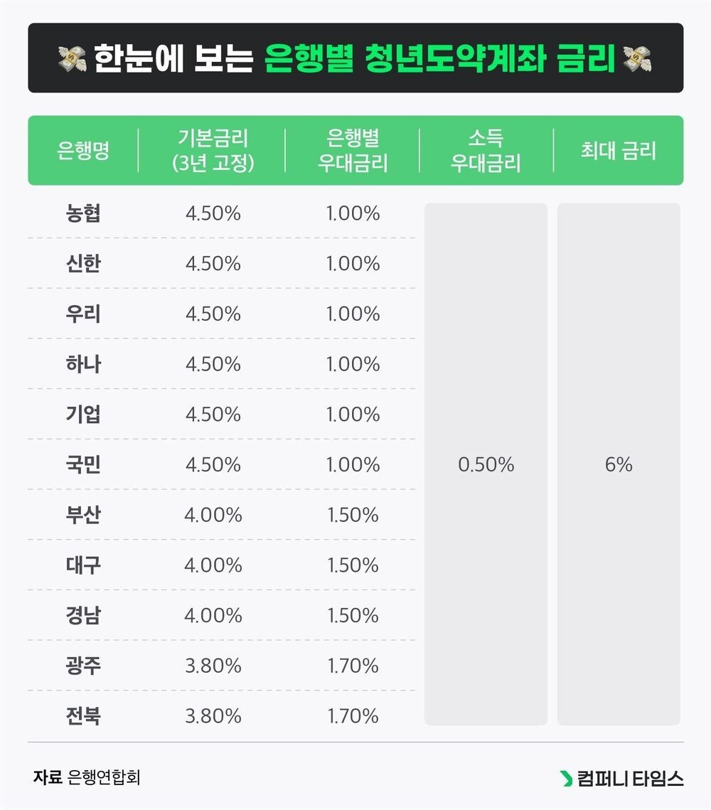 청년도약계좌 은행별 금리